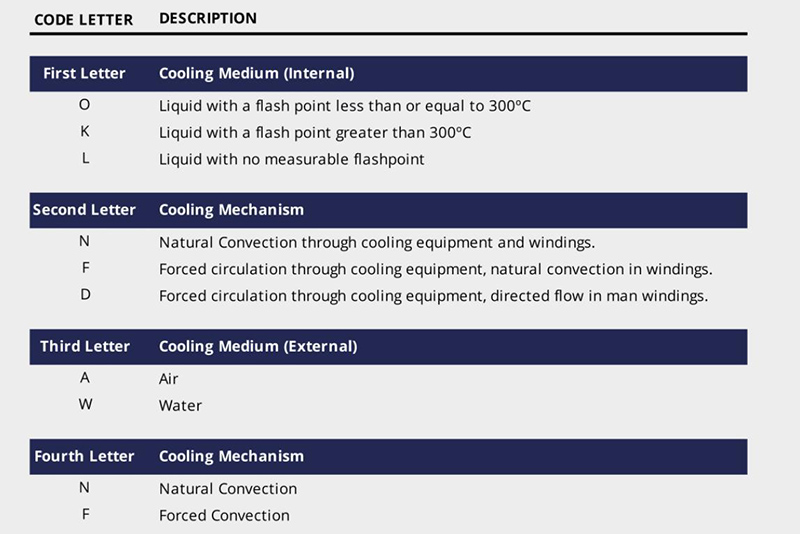 Transformer cooling class letter